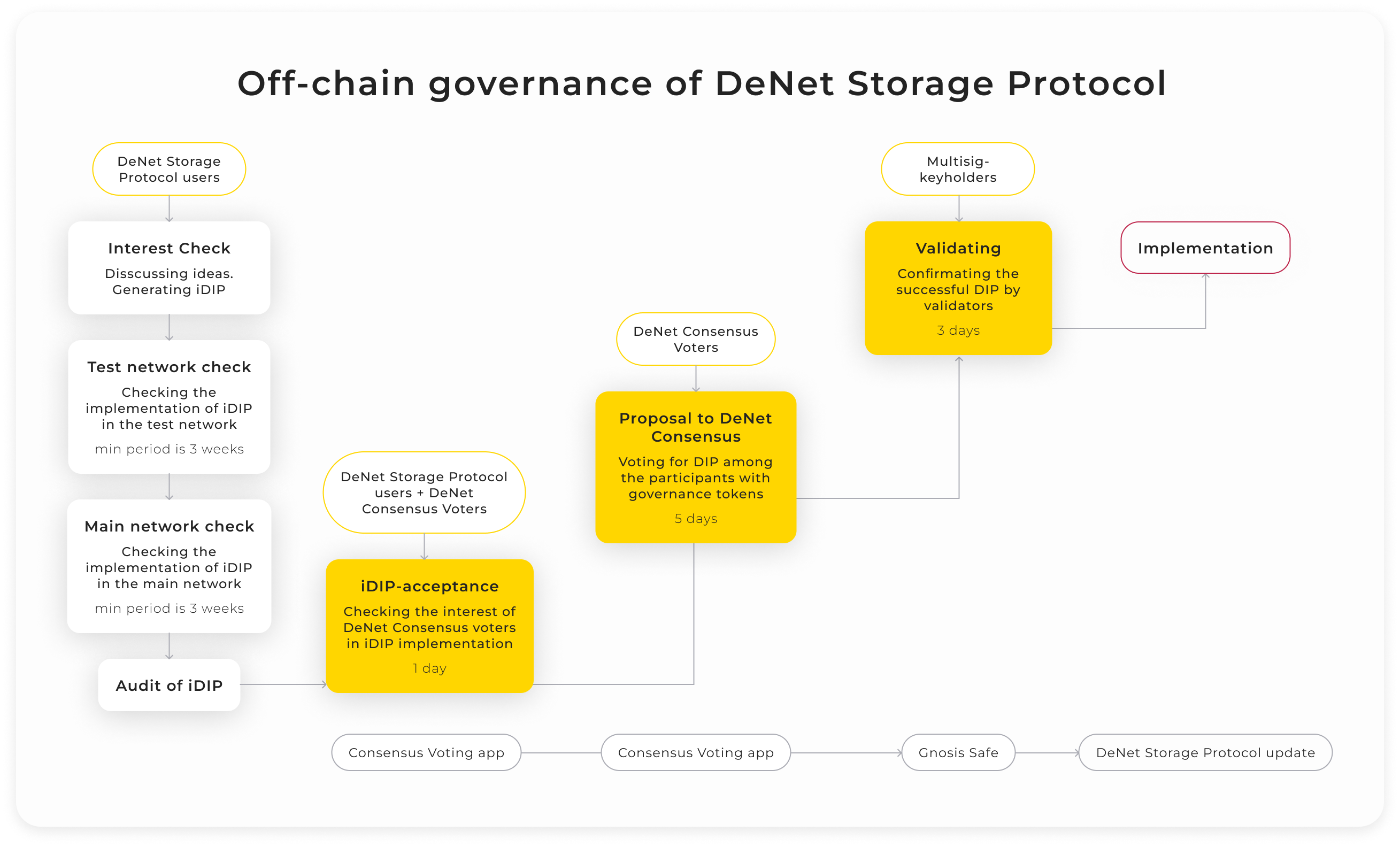Off-chain governance structure